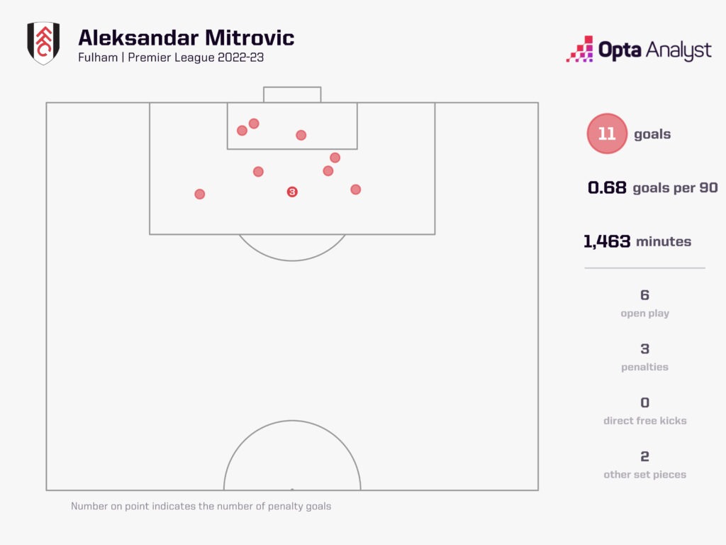 Aleksandar Mitrovic's goal map for the 2022-2023 Premier League season so far