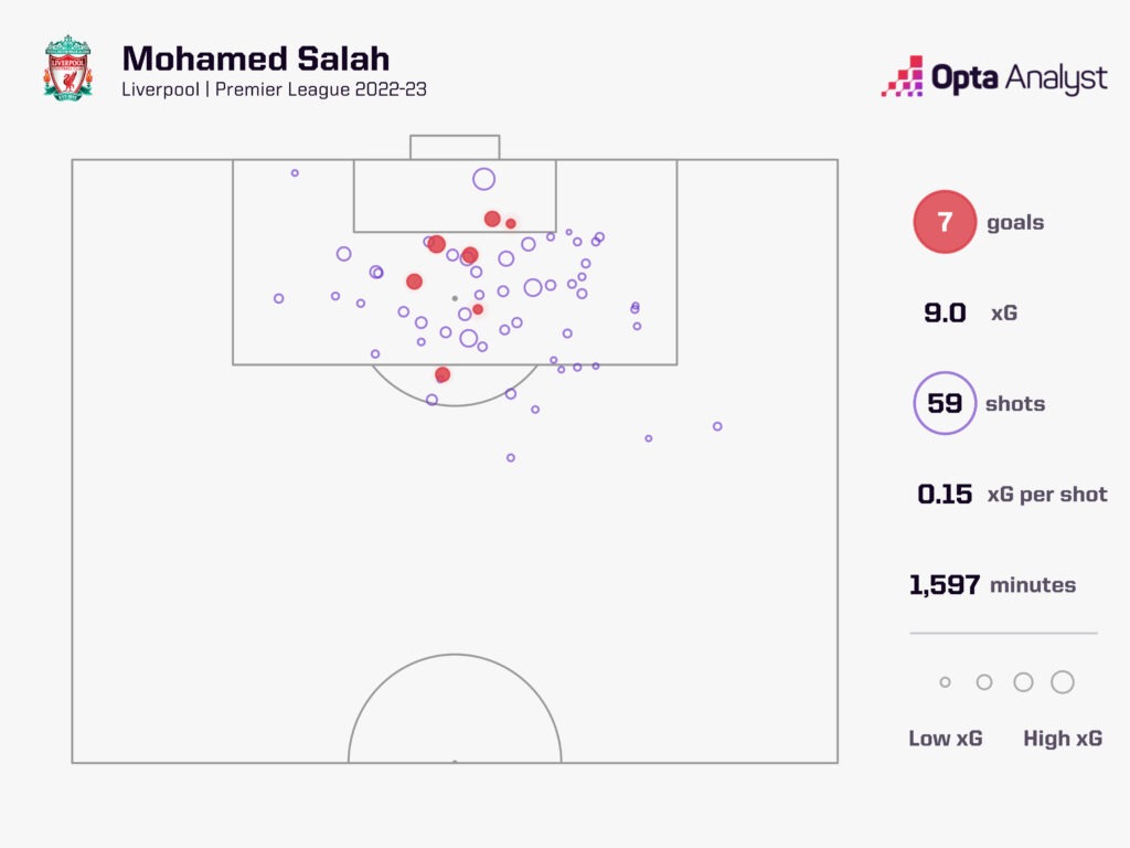 Mohamed Salah xG Shot Map for the 2022-2023 Premier League Season so far