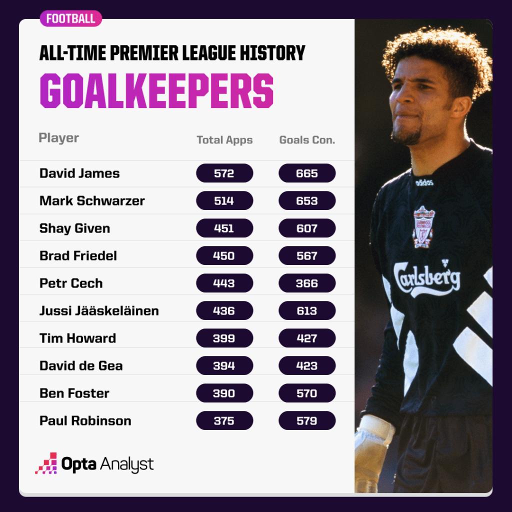 Most_Appearances_Goalkeeper_PremierLeague