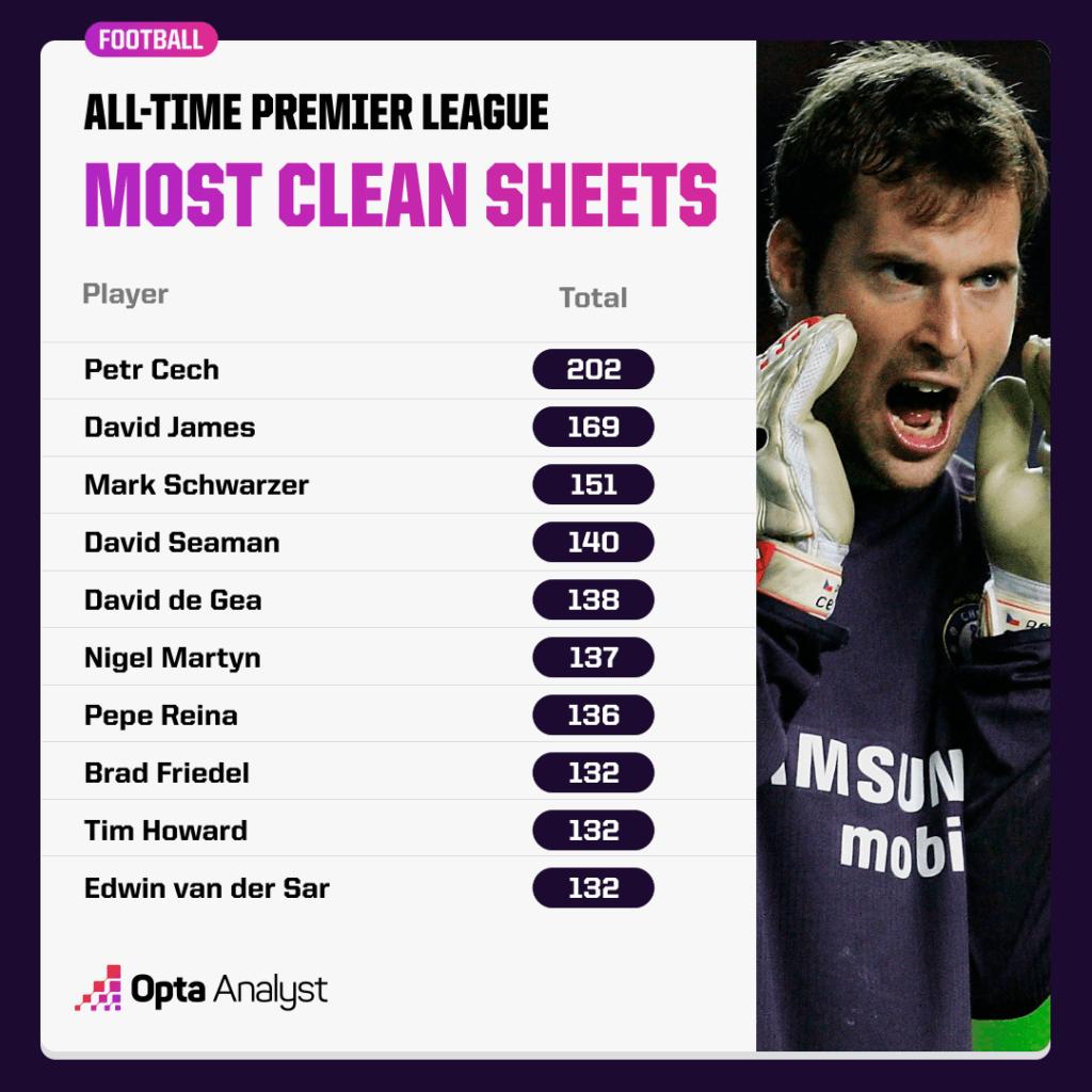 Most_Clean_Sheets_Premier_League