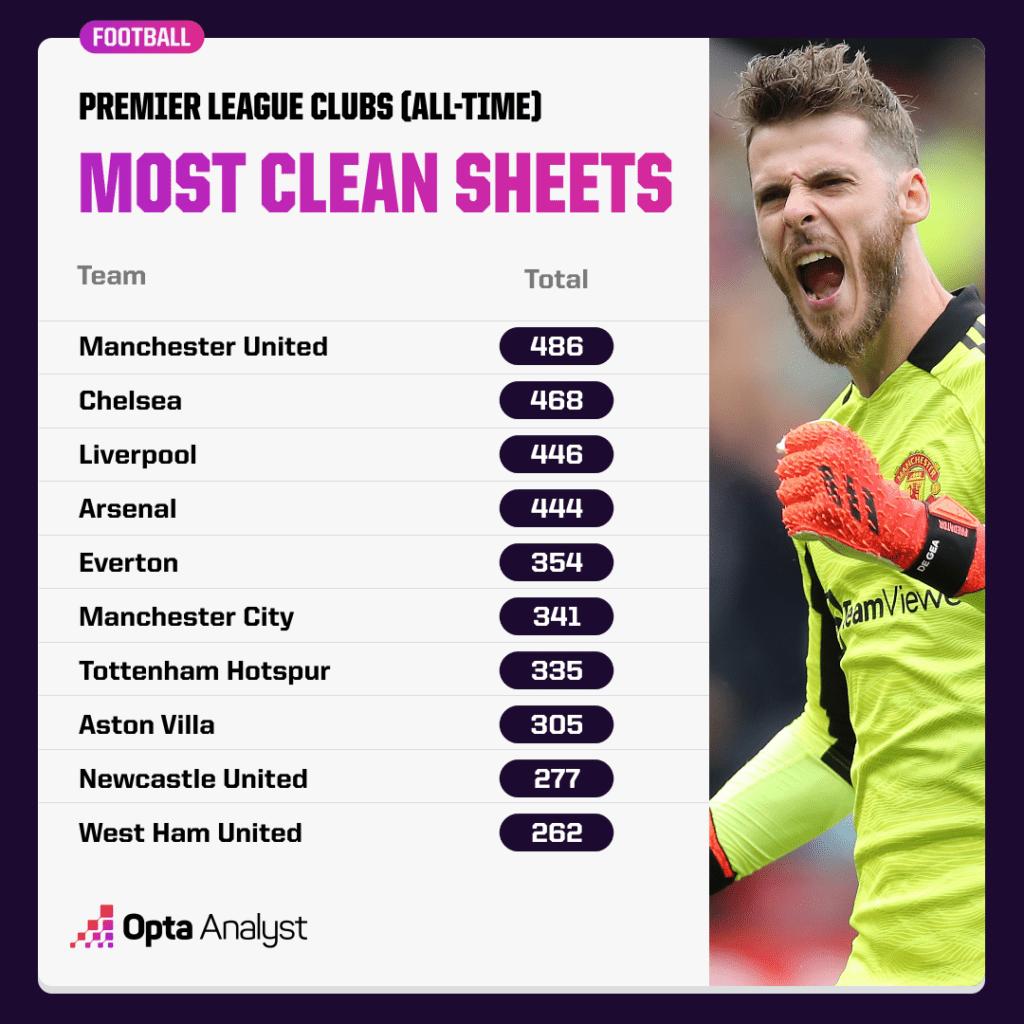 Most-Clean_Sheets-Premier_League_Club