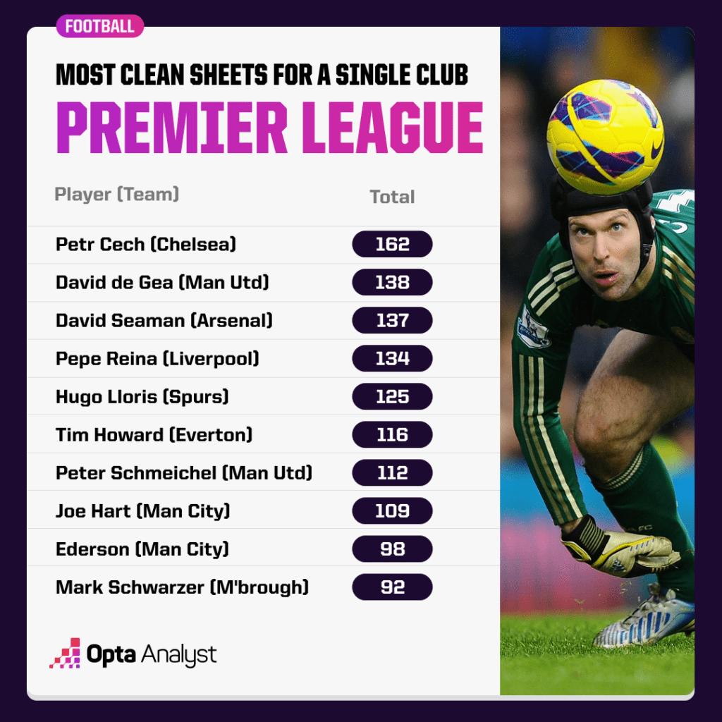 Most_Clean_Sheets_Single_PL_Club