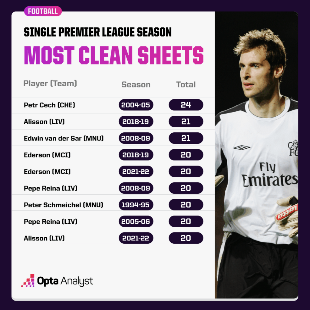 Most Clean Sheets for a Premier League Club