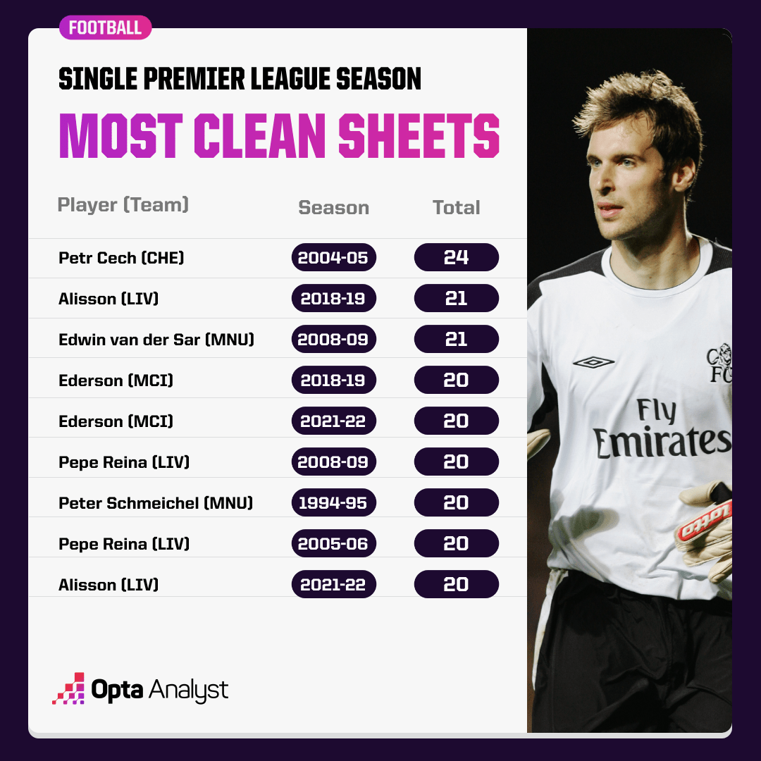 The Most Premier League Clean Sheets The Analyst