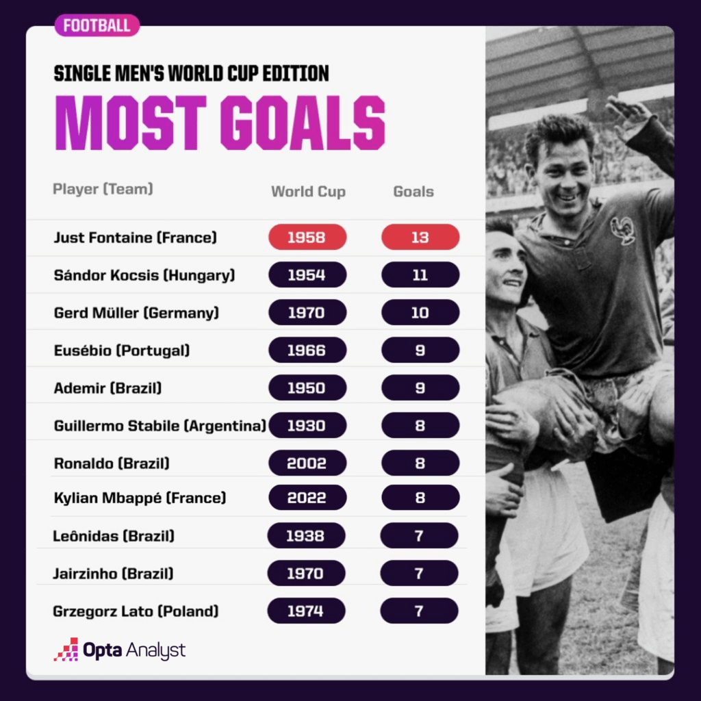 Most goals in a world cup tournament