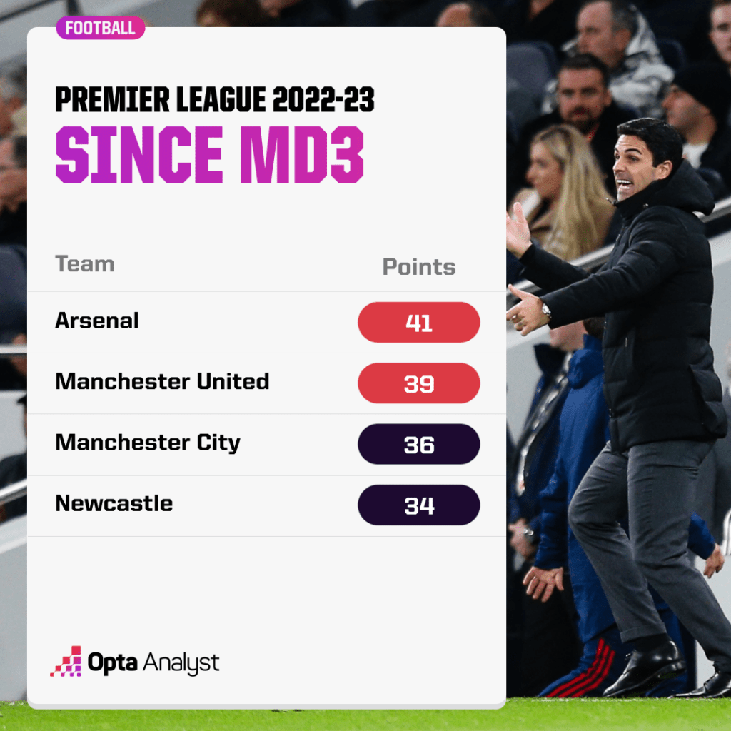 Most PL points since MD3 2022-23 season