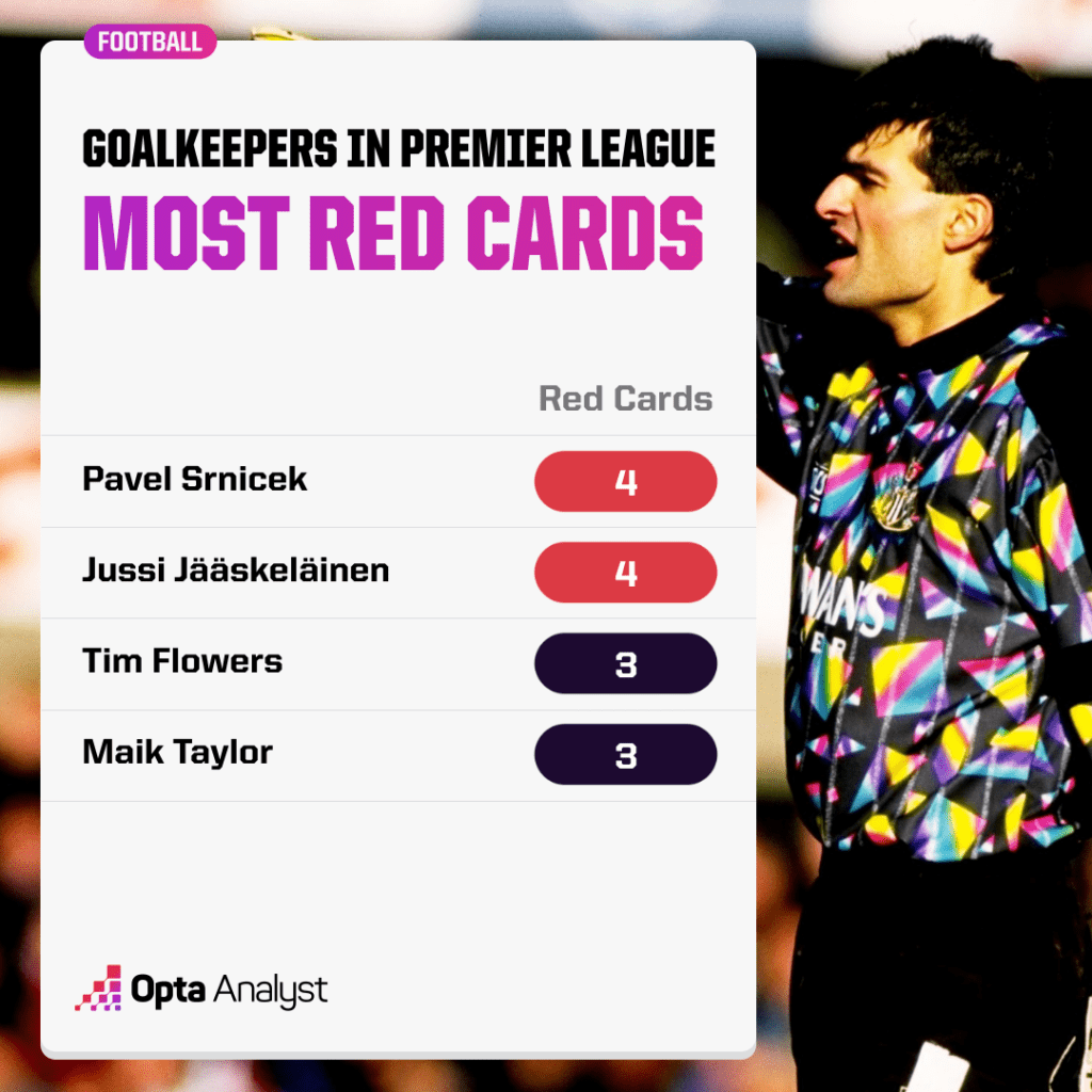 Most Red Cards by Premier League Goalkeepers