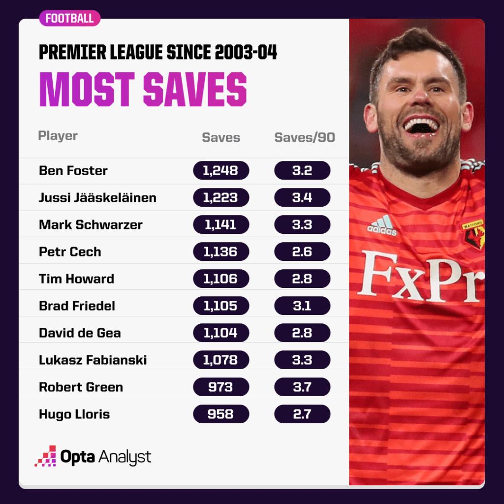 Most_Saves_Premier_League_Since_0304