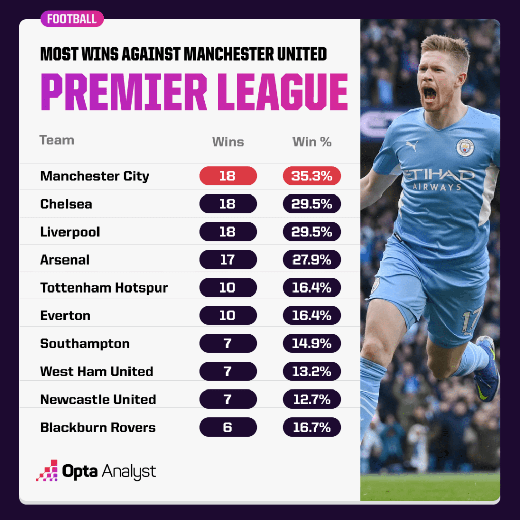 Most Wins against Manchester United in the Premier League