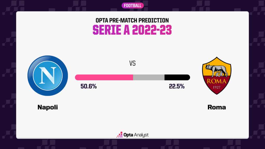 Napoli vs Roma Prediction Opta