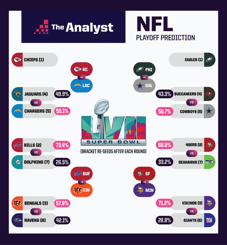 NFL Playoff Predictions Wild Card Win Probabilities and Conference