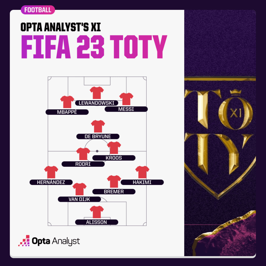 Opta Analyst FIFA 23 TOTY