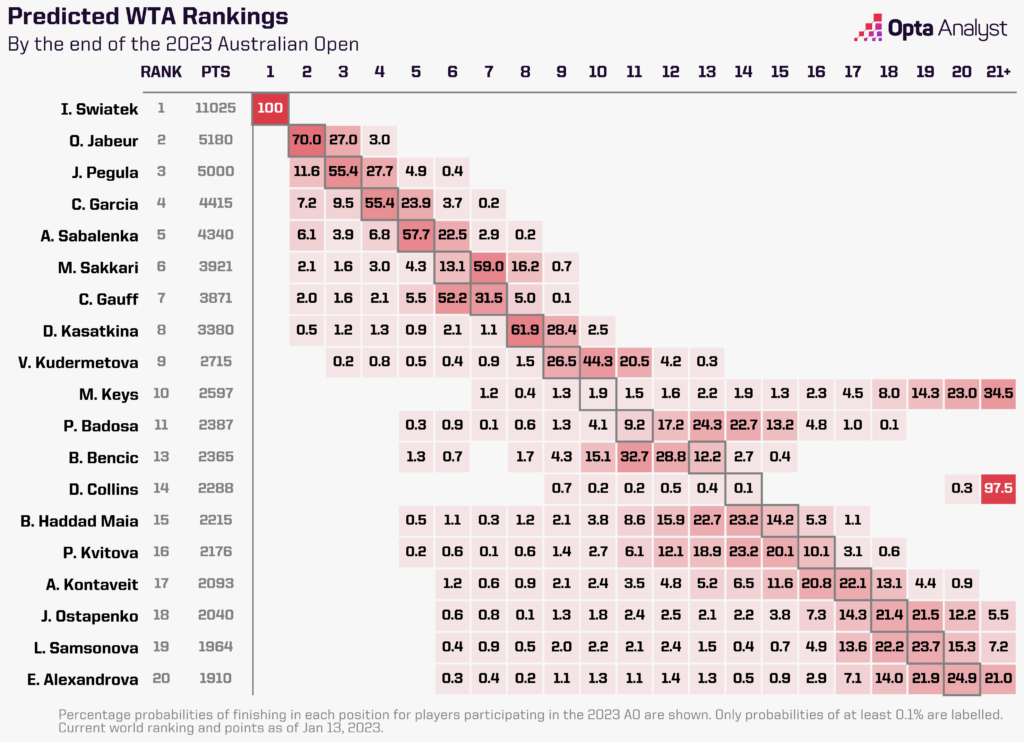 predicted_WTA_rankings_2023