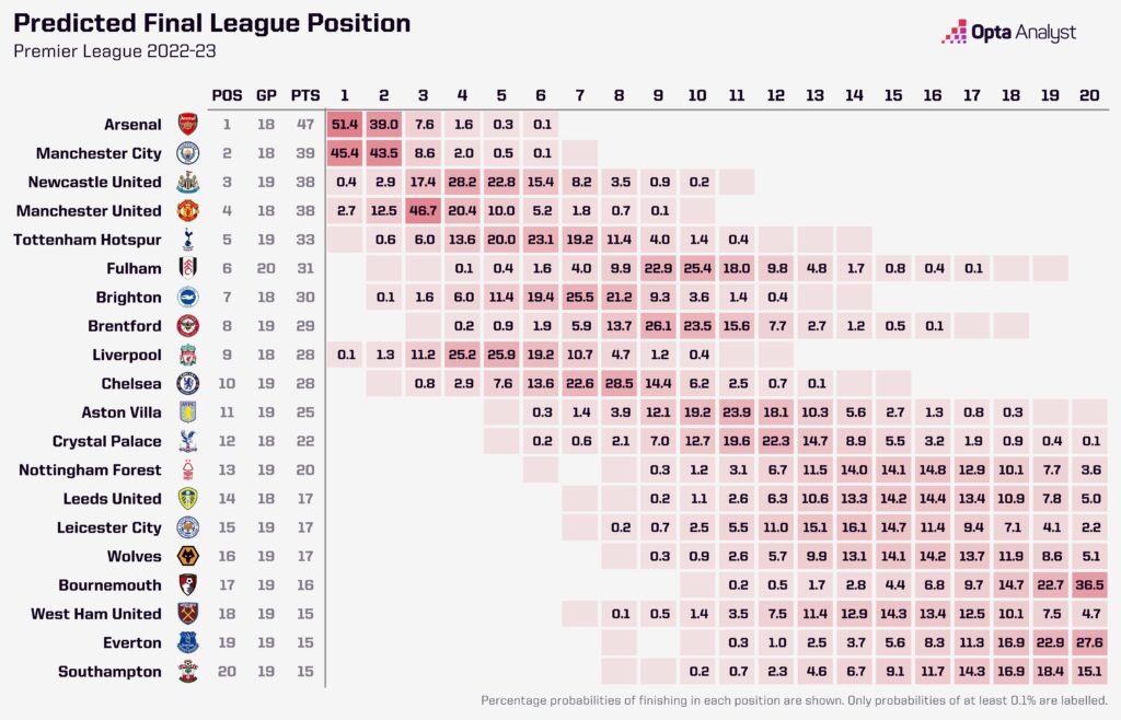 Premier League 2022-23 rest of season predictions