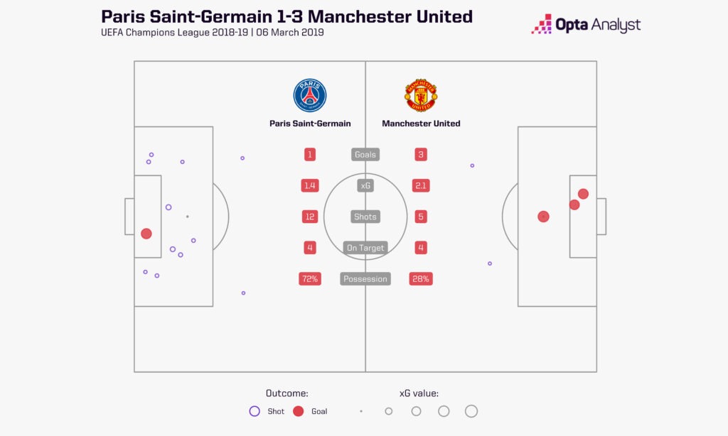 xG shot map from Paris Saint-Germain 1-3 Manchester United from the Champions League in the 2018-2019 season.