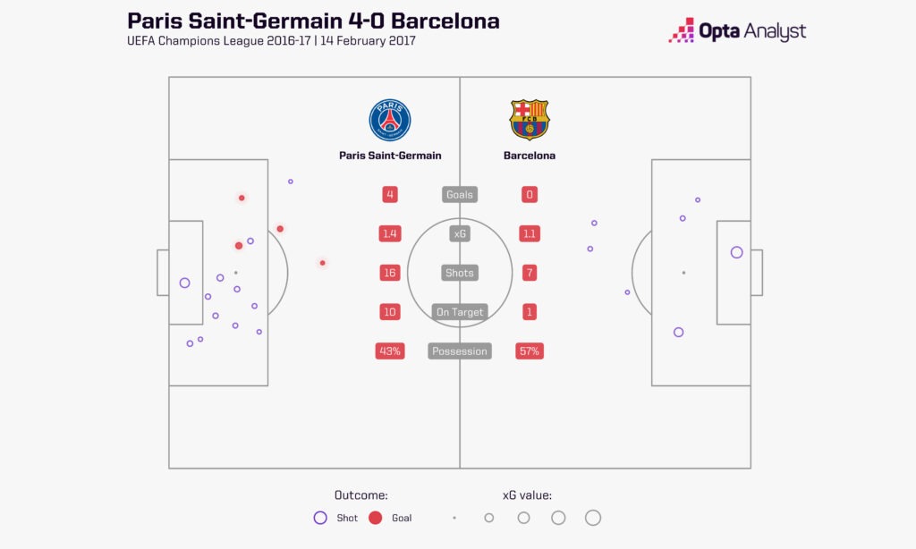 xG Shot Map from Paris Saint-Germain 4-0 Barcelona in the 2016/2017 UEFA Champions League