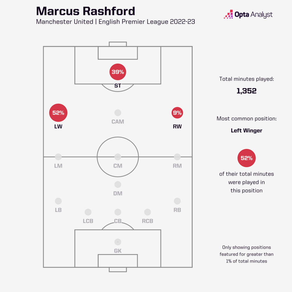 Rashford minutes played 2022-23 season