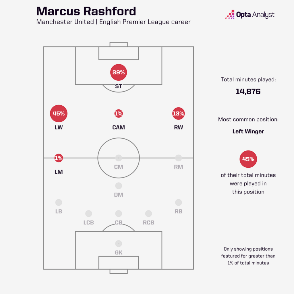 Rashford minutes played across entire PL career