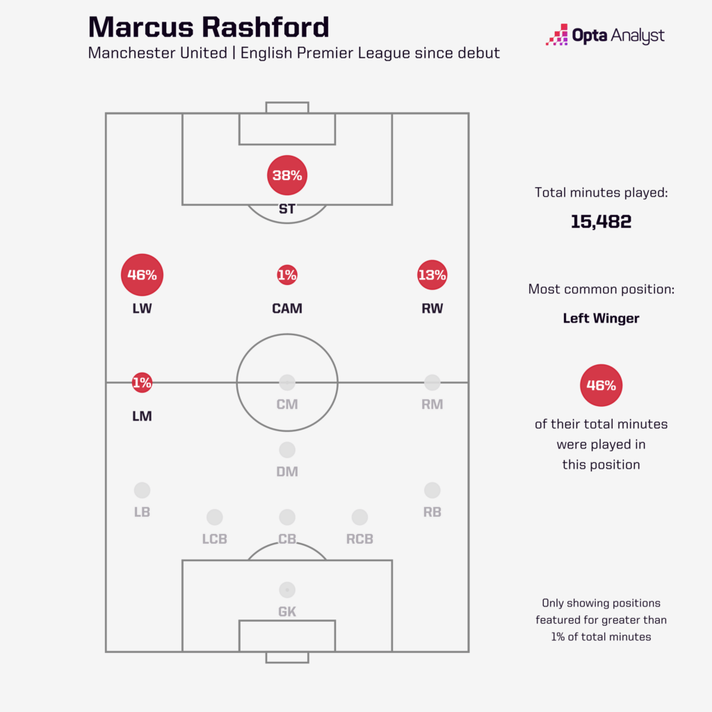 Rashford minutes played since PL debut