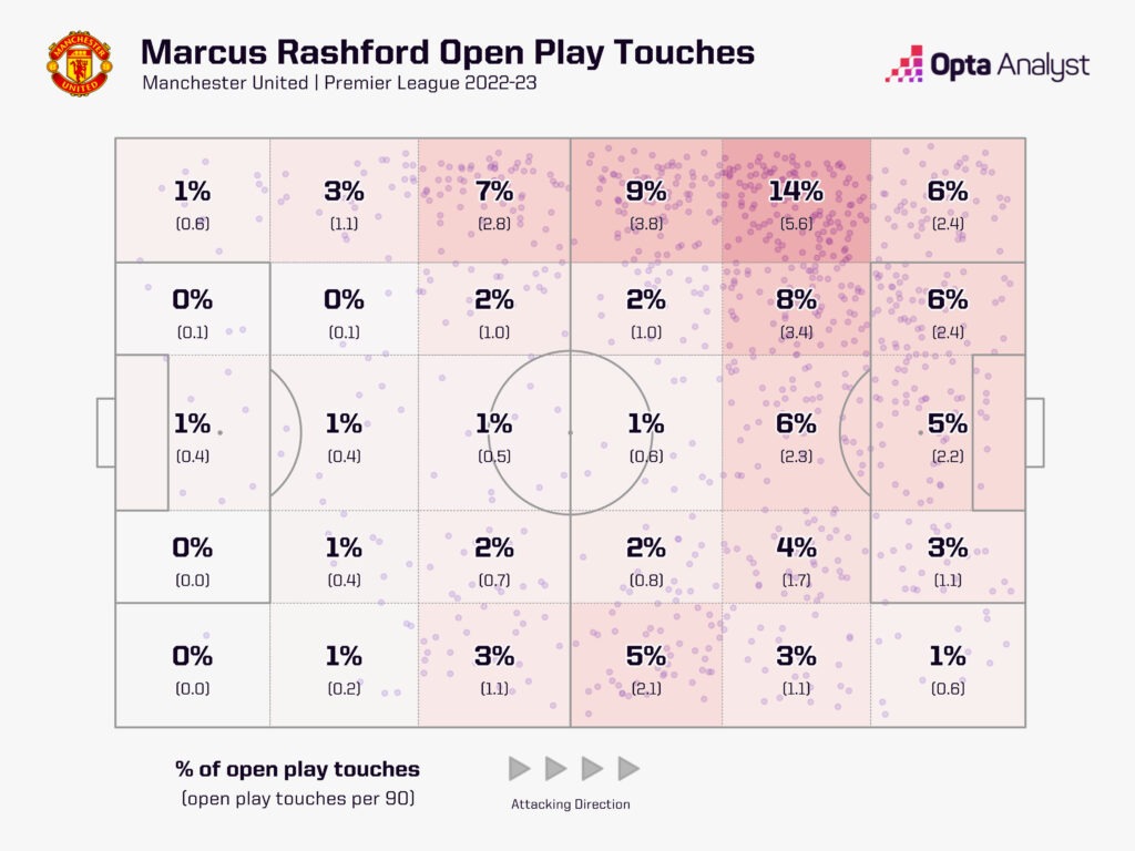 Rashford open play touch zones 2022-23 PL