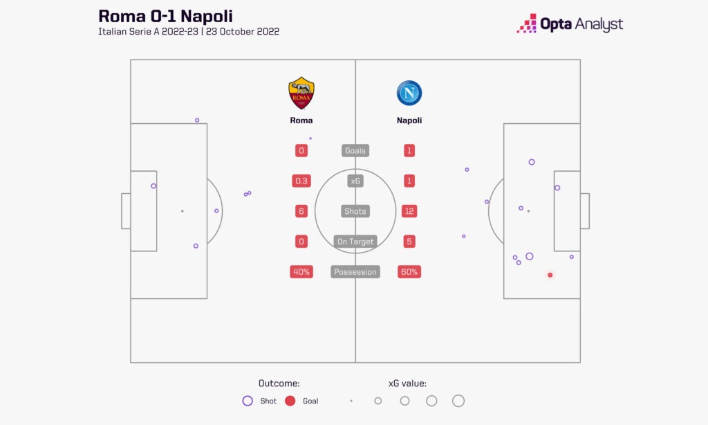 Roma 0-1 Napoli Serie A 2022-23