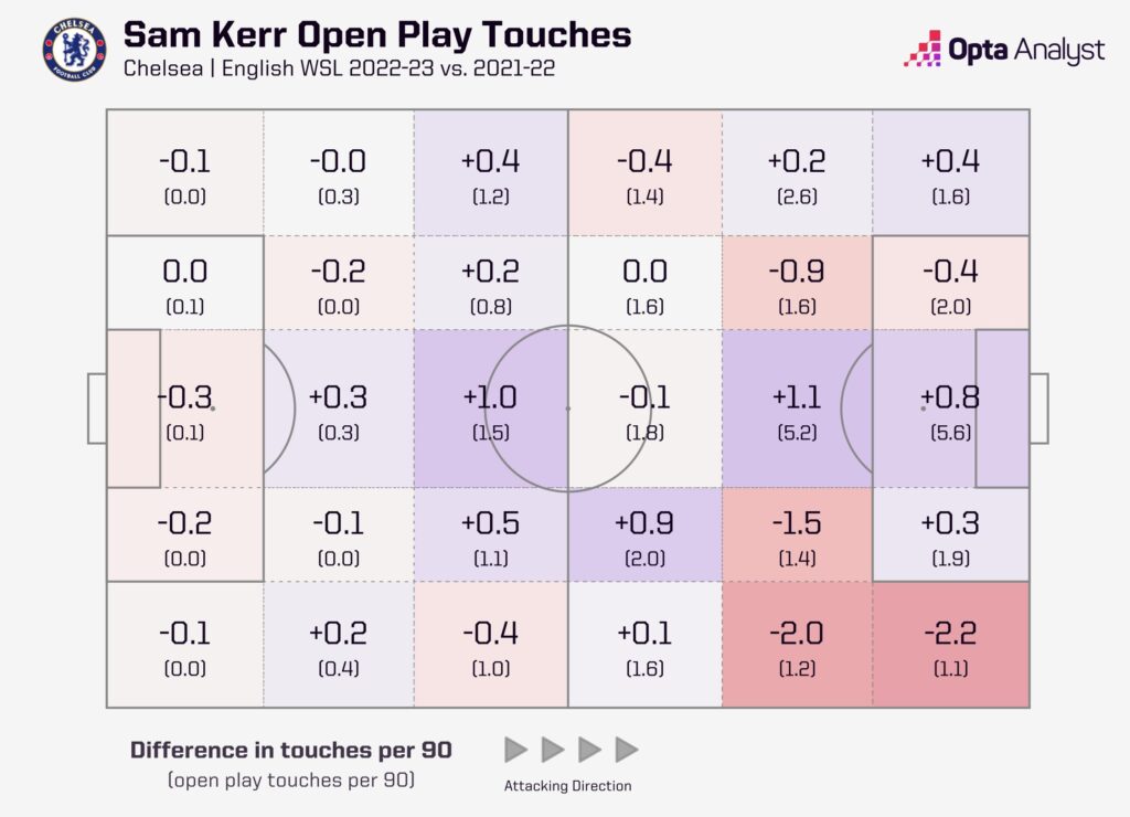Sam Kerr Open-Play touch comparison to last year