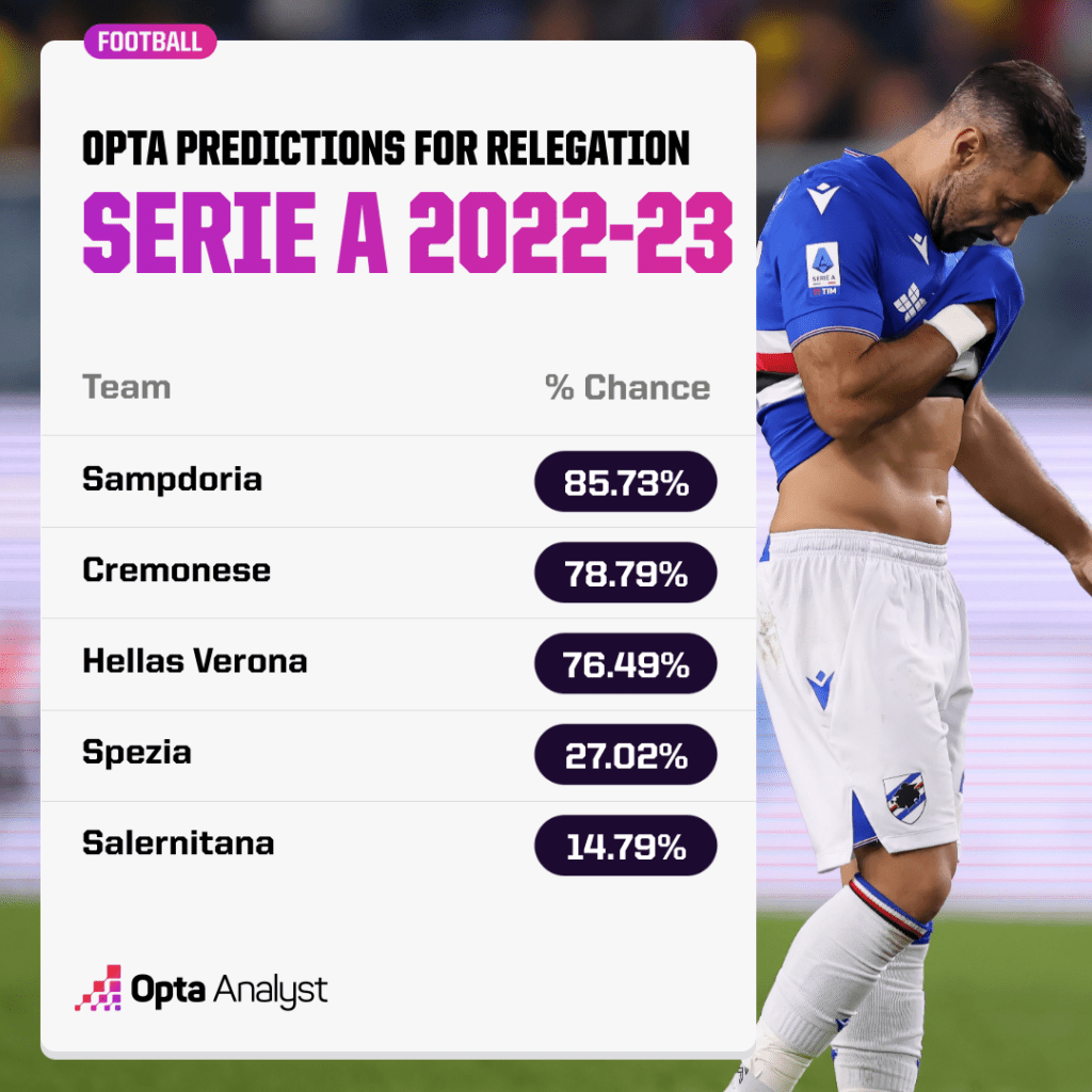 Serie A Relegation Chance 2022-23