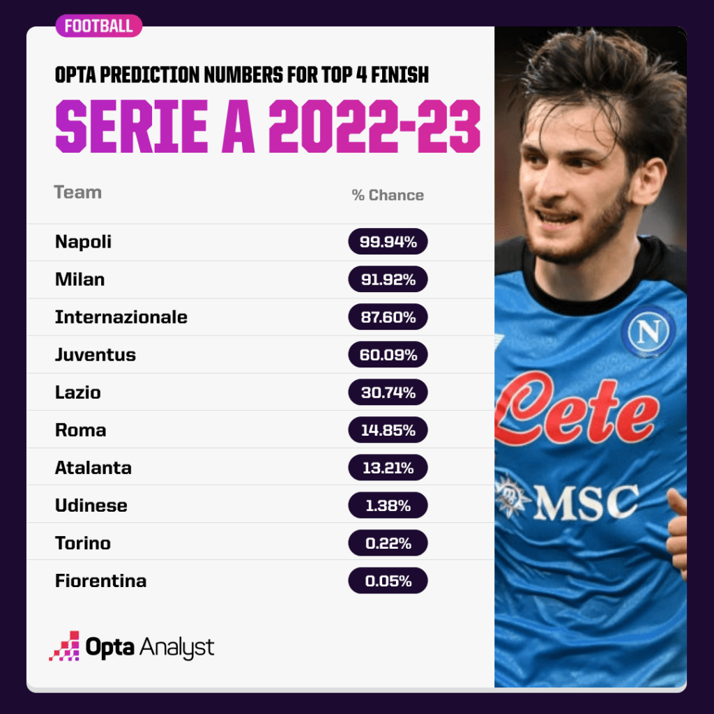 Serie A Chances of Top 4 2022-23