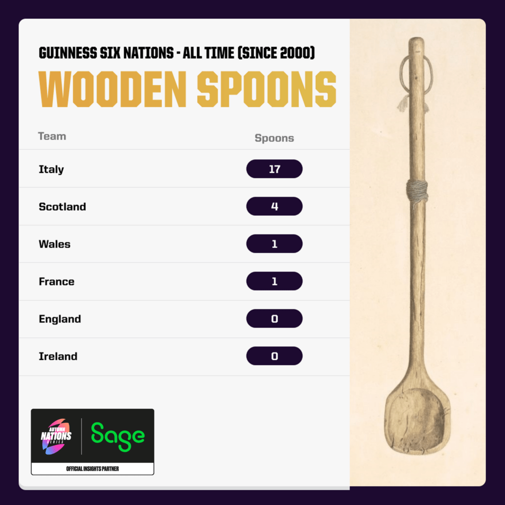 Six Nations All-time wooden spoons