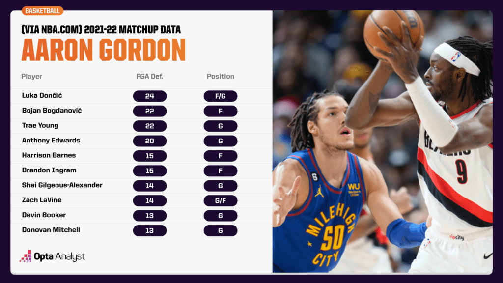 Aaron Gordon matchup data