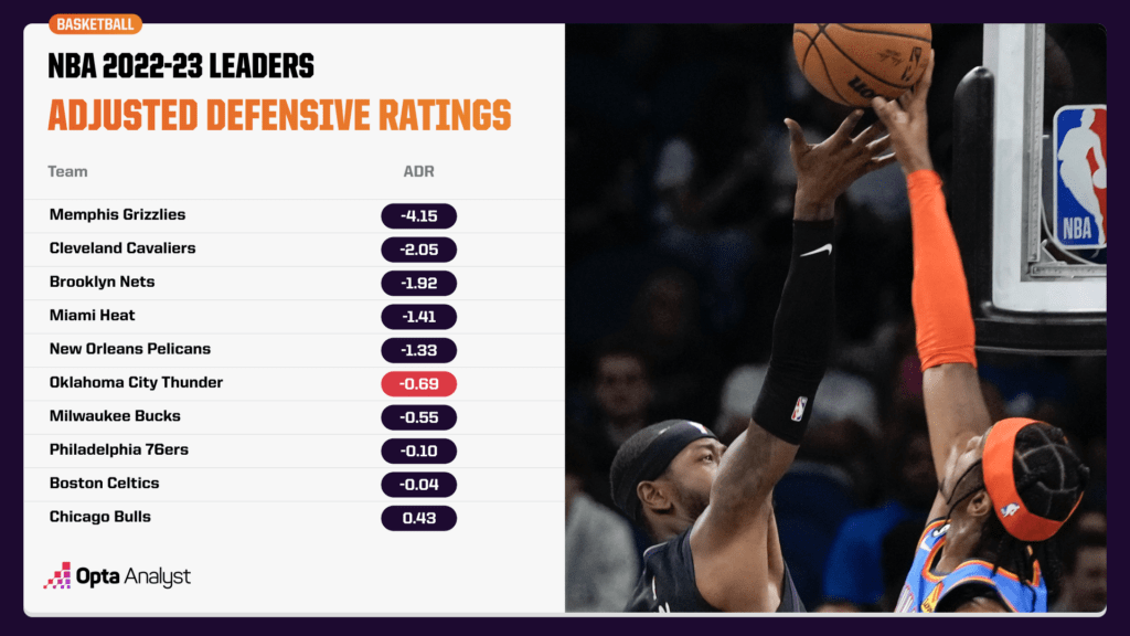 adjusted defensive ratings