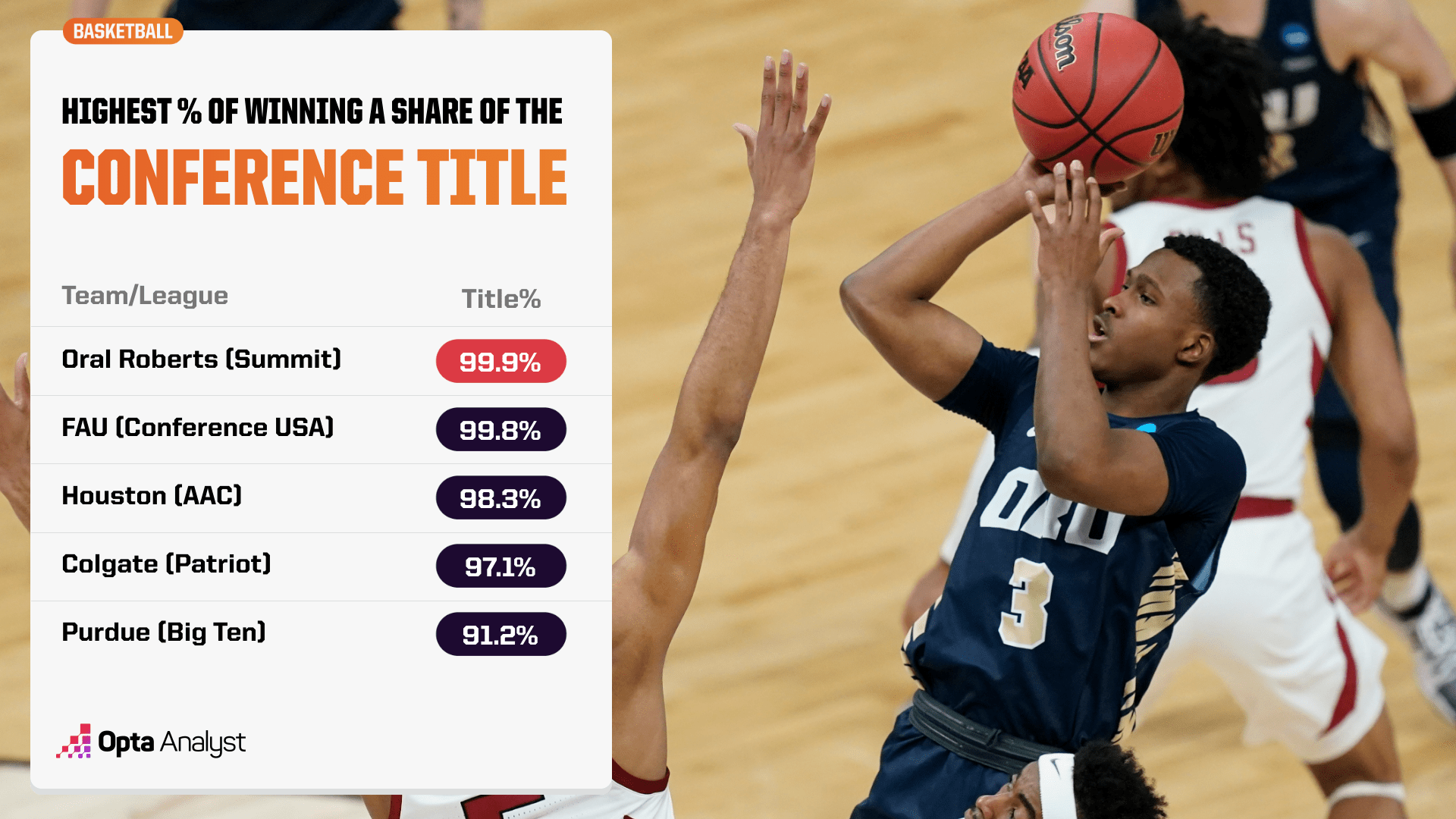 highest projected chance of winning the conference regular season title