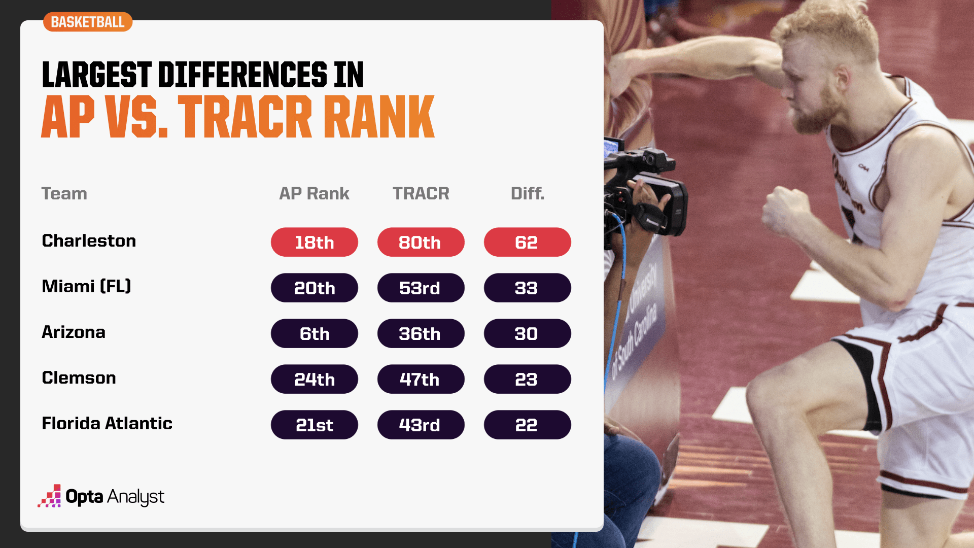 difference in AP and TRACR rank