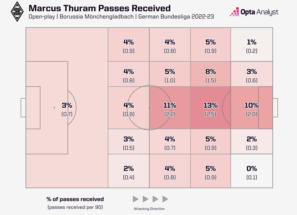 Thuram Passes To in Open Play