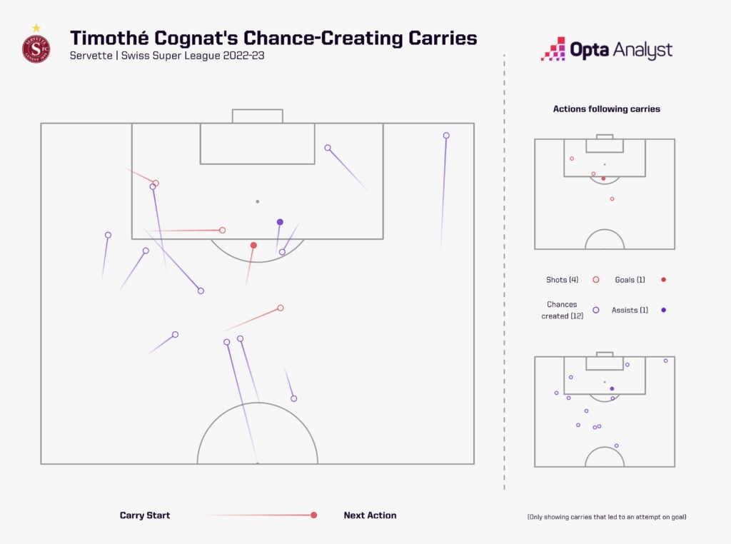 Timothe Cognat Chance-creating carries 2022-23