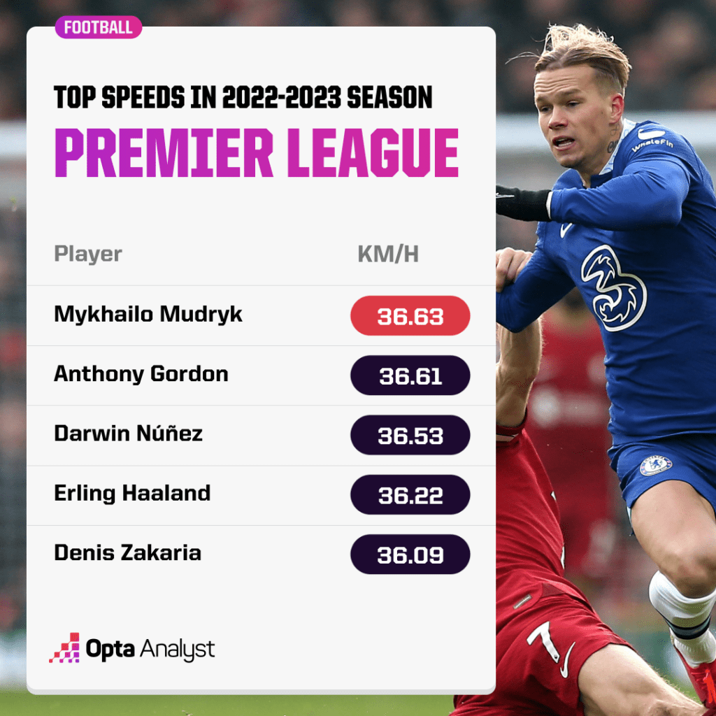 The top speeds achieved by players in the Premier League in the 2022-2023 season so far.