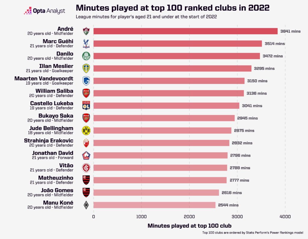 top_U21_elite_minutes_in_2022