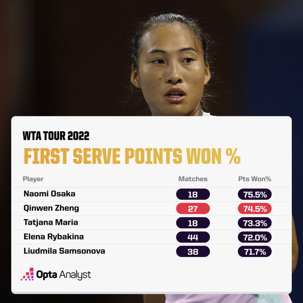 WTA tour first serve win percentage