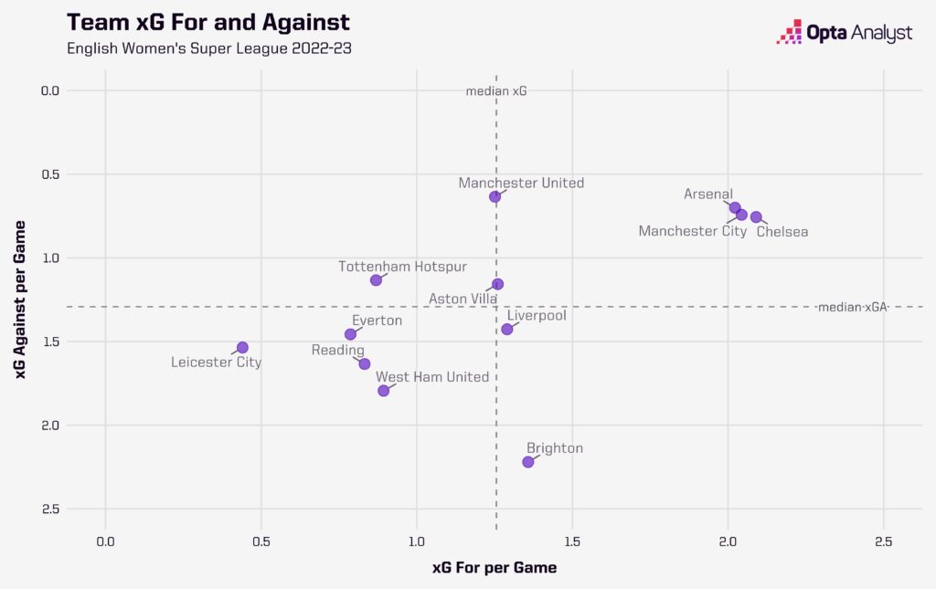 xG for and against per game WSL 2022-23