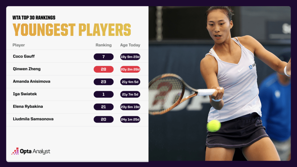 Youngest players inside WTA top 30