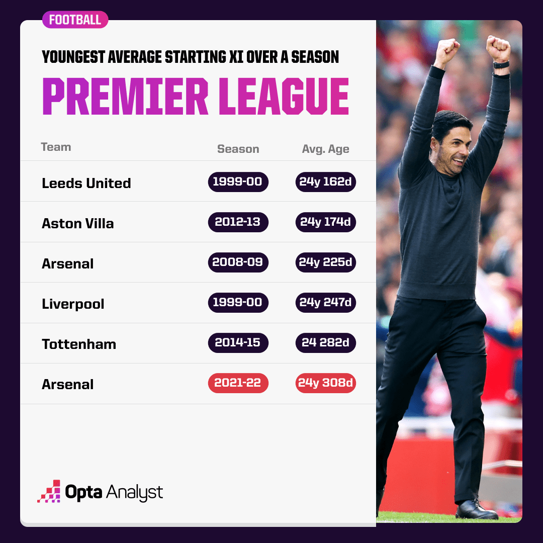 Youngest starting XIs in Premier League history over a season