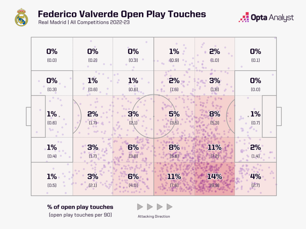 Federico Valverde Real Madrid Touches