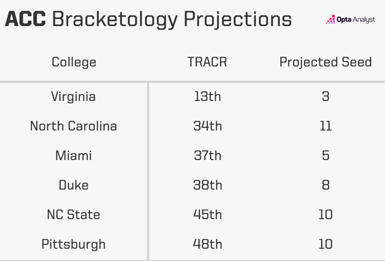 ACC Projections
