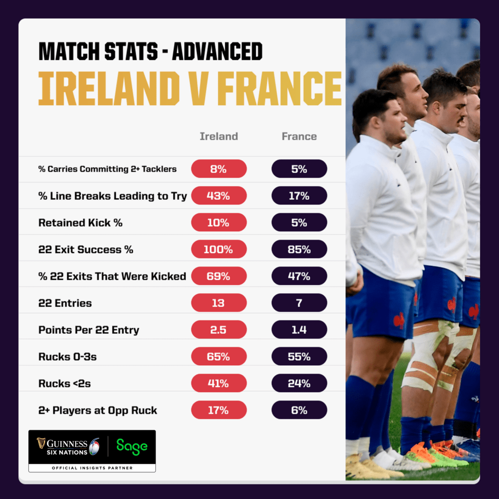 Advanced match stats - Ireland vs France