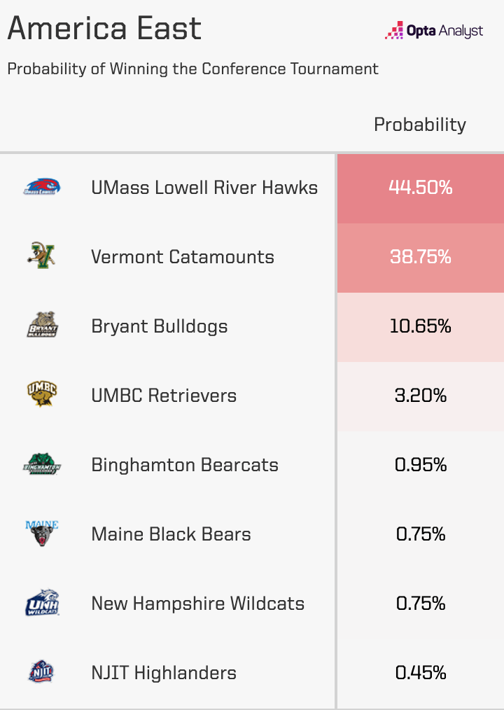 American East conference tournament win probabilities