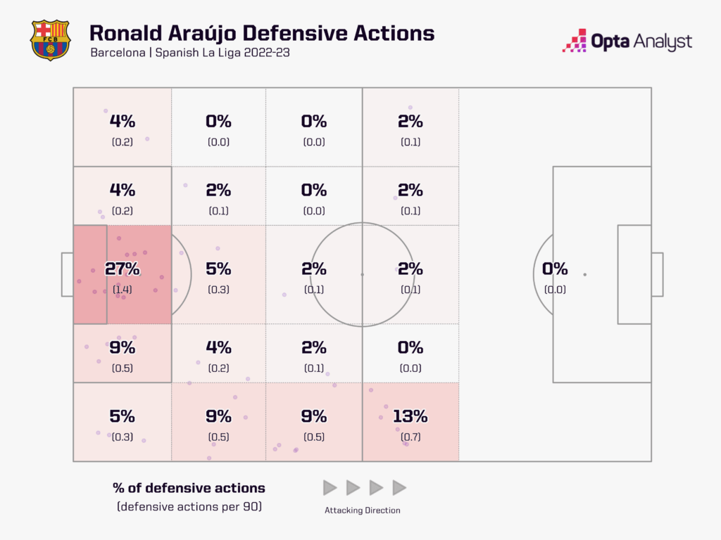 Ronald Araujo Defensive Actions