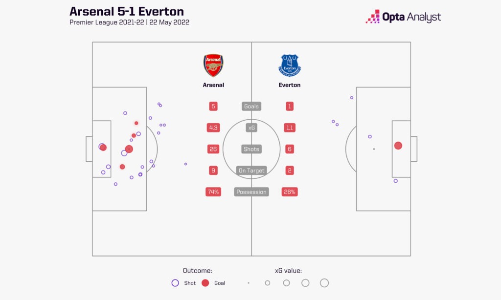 Arsenal 5-1 Everton xG Map from their Premier League match on 22 May 2022