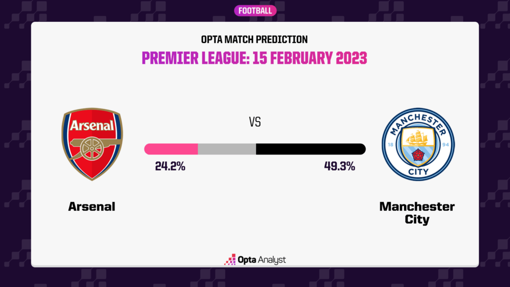 Arsenal vs Manchester City Opta Match Prediction for their Premier League clash