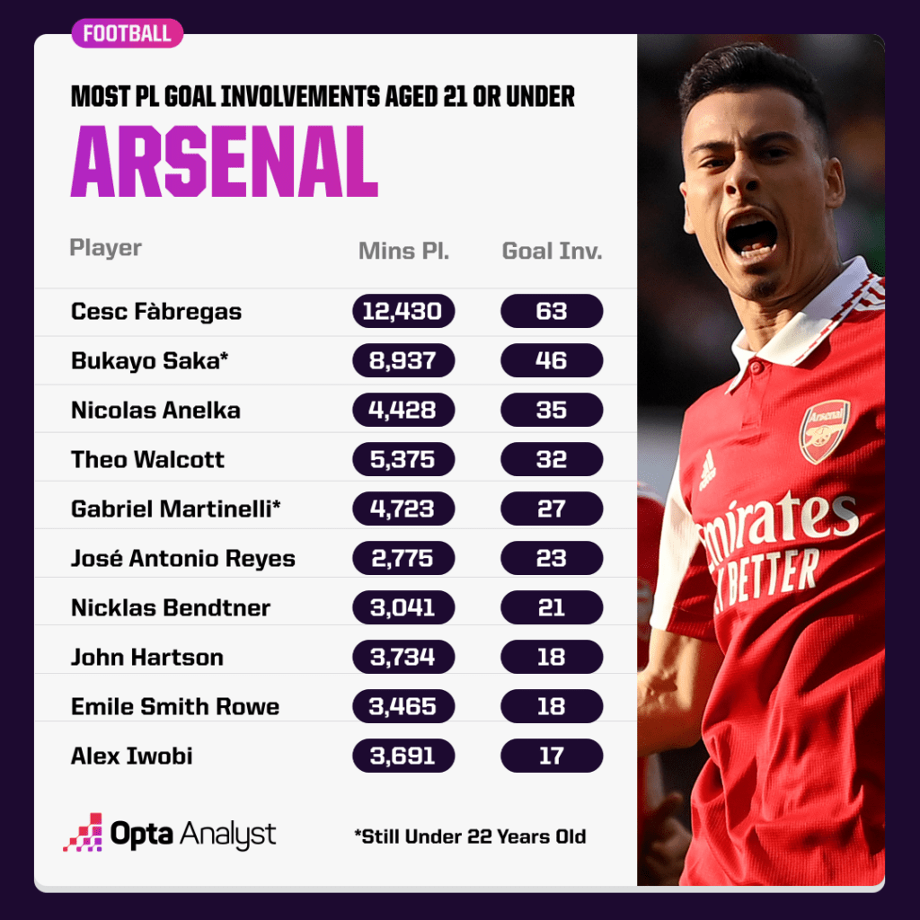 Most Premier League Goal Involvement aged 21 or under playing for Arsenal