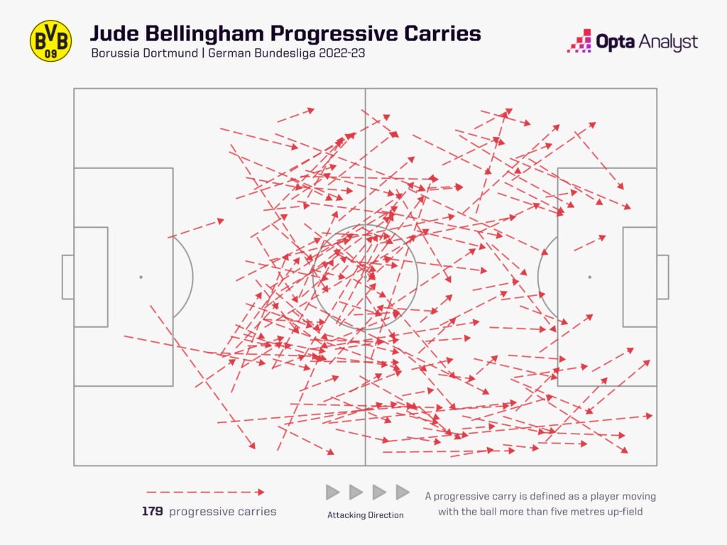 Bellingham progressive carries - Dortmund - Bundesliga 2022-23
